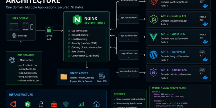 nginx reverse proxy